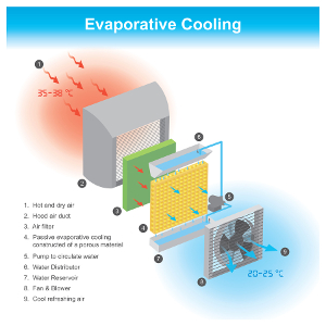 evaporative cooling diagram